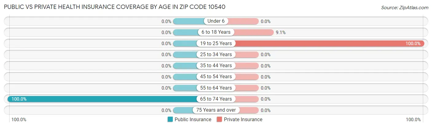Public vs Private Health Insurance Coverage by Age in Zip Code 10540