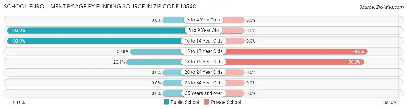 School Enrollment by Age by Funding Source in Zip Code 10540