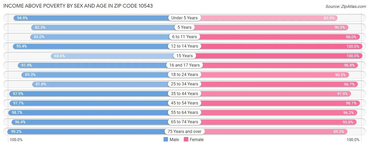 Income Above Poverty by Sex and Age in Zip Code 10543