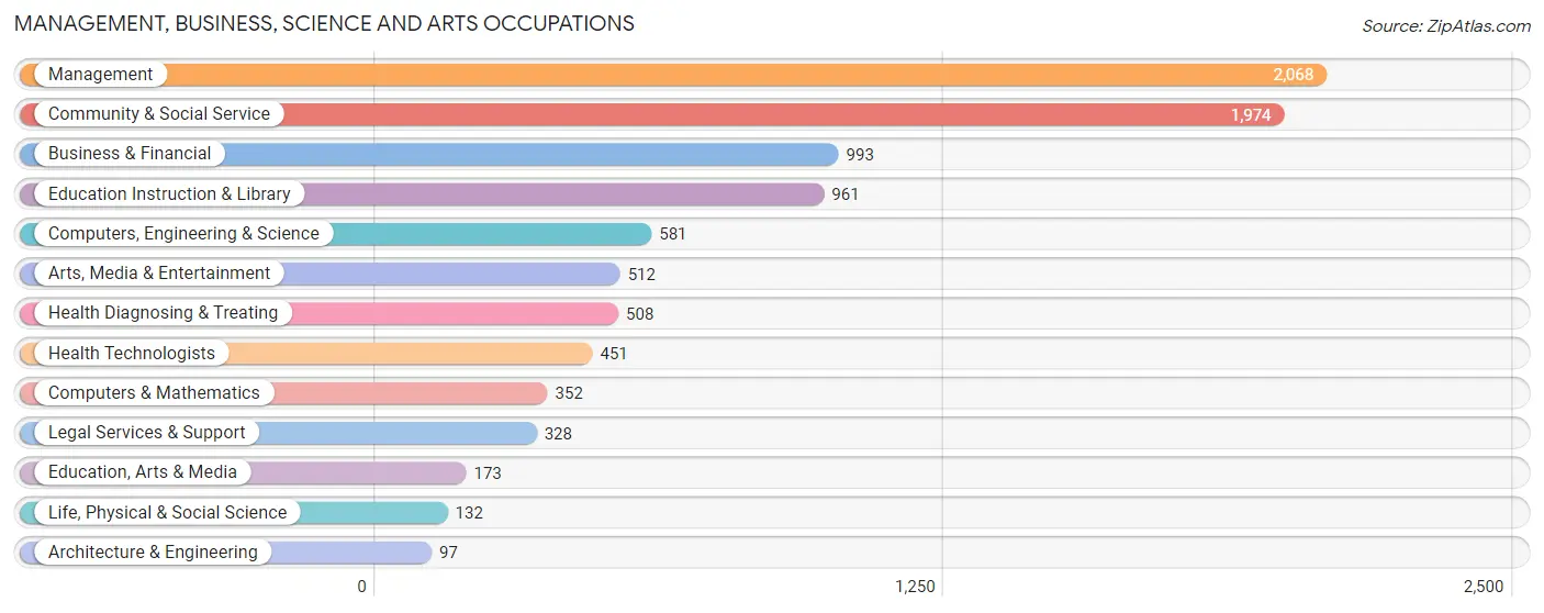 Management, Business, Science and Arts Occupations in Zip Code 10543