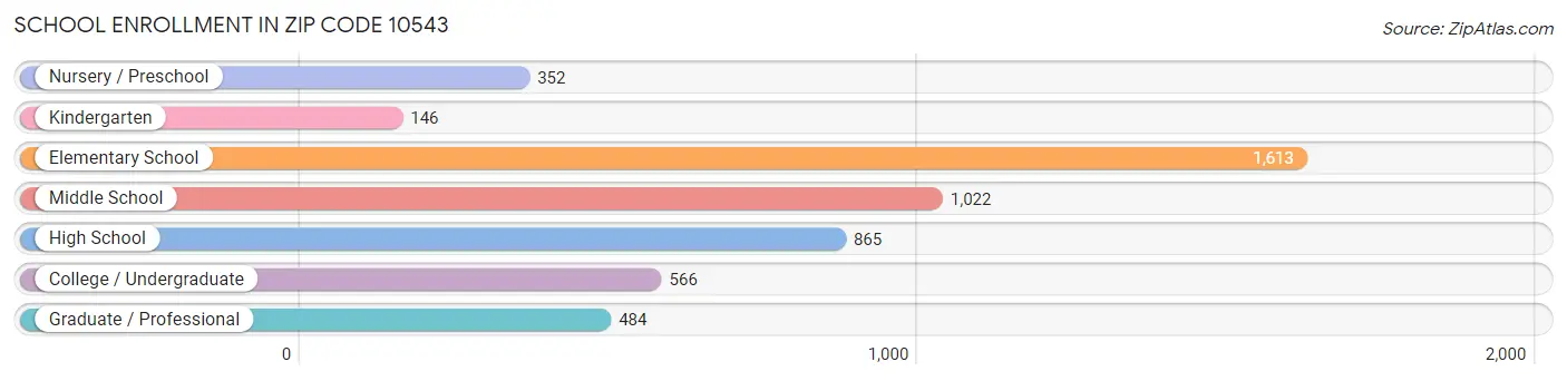 School Enrollment in Zip Code 10543