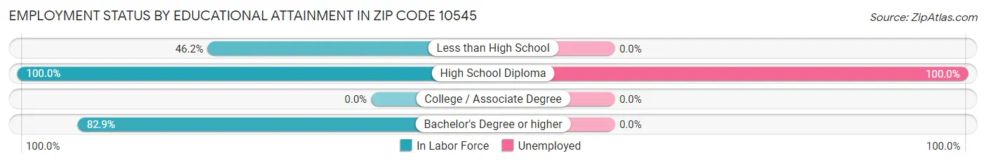 Employment Status by Educational Attainment in Zip Code 10545