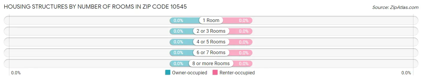 Housing Structures by Number of Rooms in Zip Code 10545