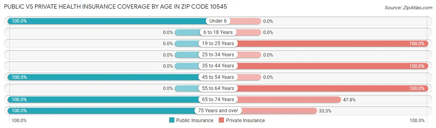 Public vs Private Health Insurance Coverage by Age in Zip Code 10545