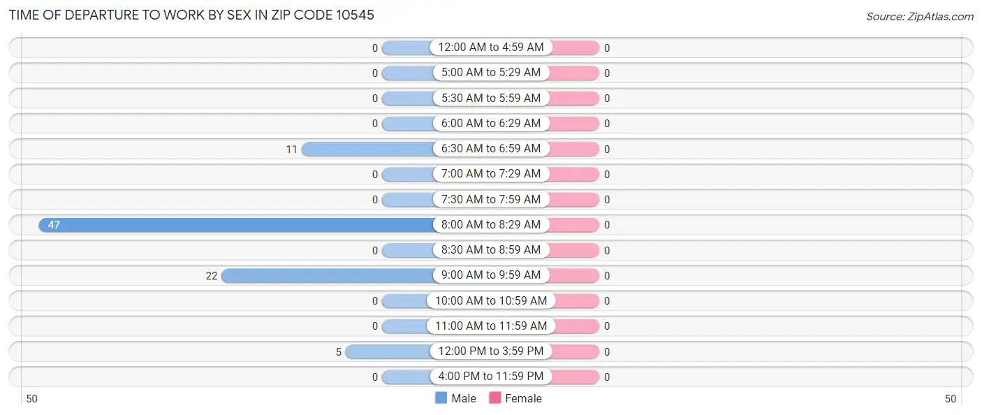 Time of Departure to Work by Sex in Zip Code 10545