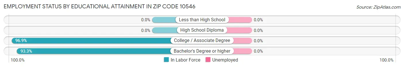 Employment Status by Educational Attainment in Zip Code 10546