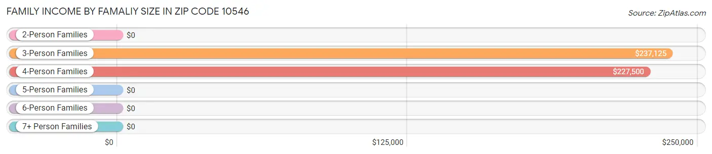 Family Income by Famaliy Size in Zip Code 10546