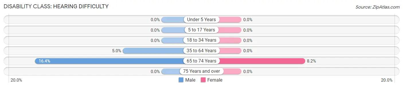 Disability in Zip Code 10546: <span>Hearing Difficulty</span>