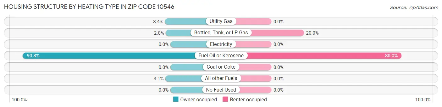 Housing Structure by Heating Type in Zip Code 10546