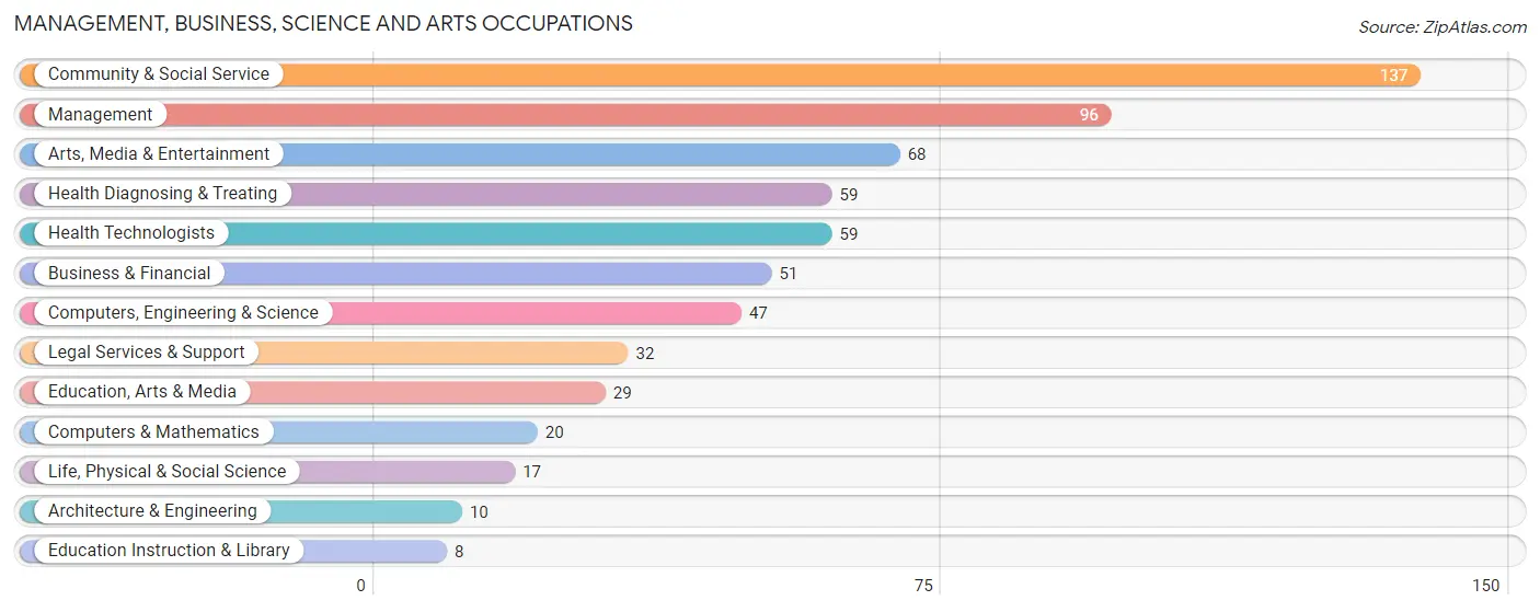 Management, Business, Science and Arts Occupations in Zip Code 10546