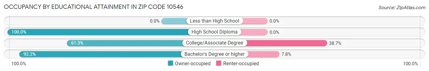 Occupancy by Educational Attainment in Zip Code 10546