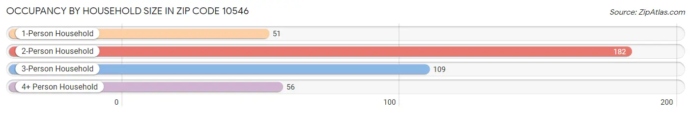 Occupancy by Household Size in Zip Code 10546