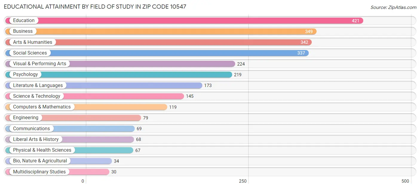 Educational Attainment by Field of Study in Zip Code 10547