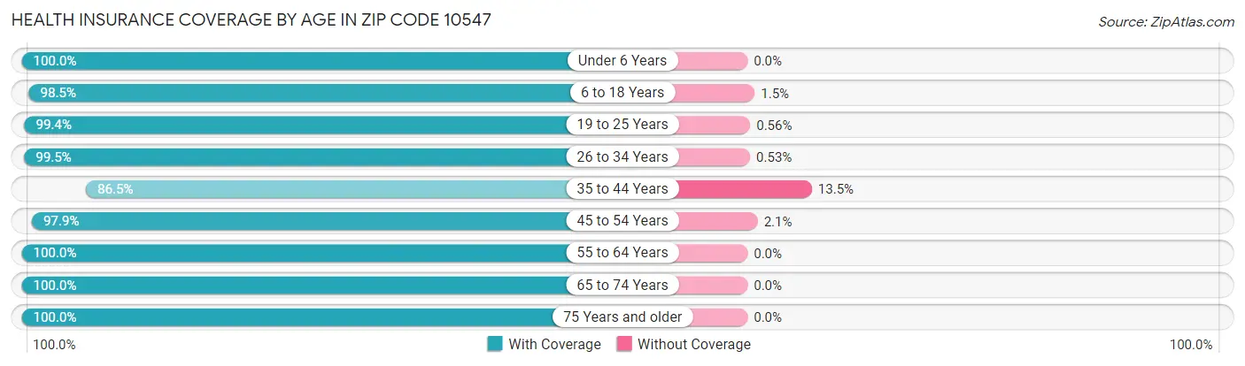 Health Insurance Coverage by Age in Zip Code 10547