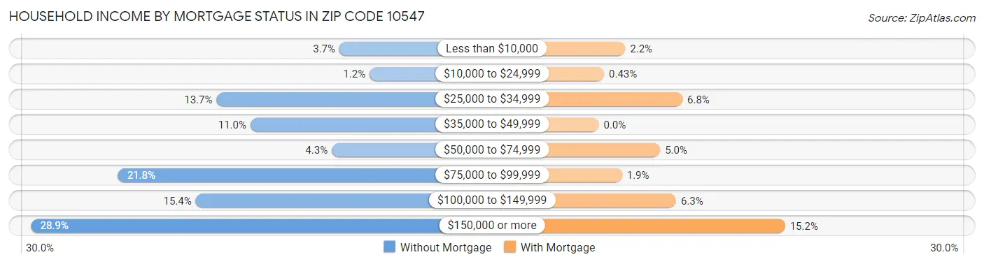 Household Income by Mortgage Status in Zip Code 10547