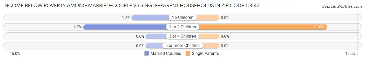 Income Below Poverty Among Married-Couple vs Single-Parent Households in Zip Code 10547