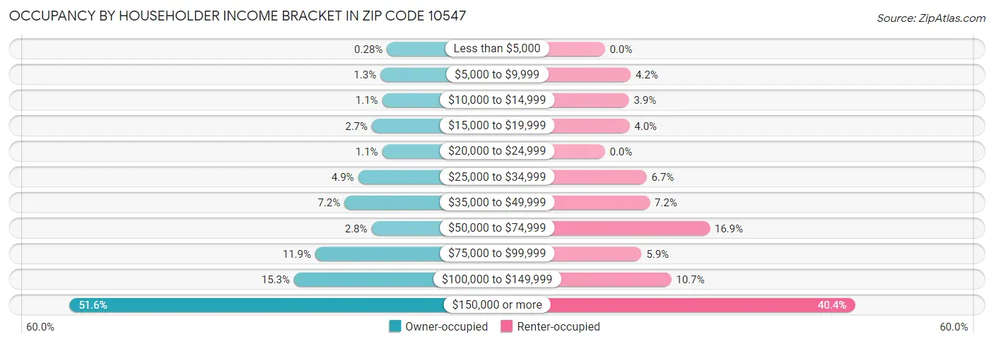 Occupancy by Householder Income Bracket in Zip Code 10547