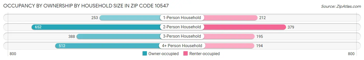 Occupancy by Ownership by Household Size in Zip Code 10547