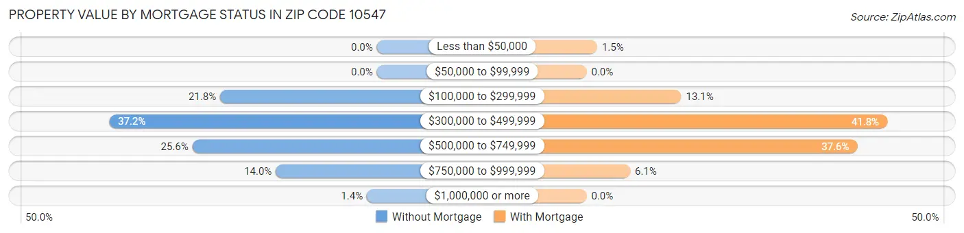 Property Value by Mortgage Status in Zip Code 10547