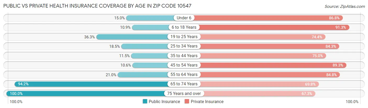 Public vs Private Health Insurance Coverage by Age in Zip Code 10547