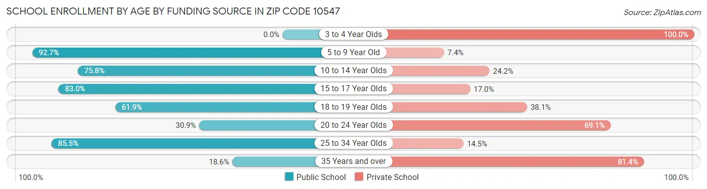 School Enrollment by Age by Funding Source in Zip Code 10547