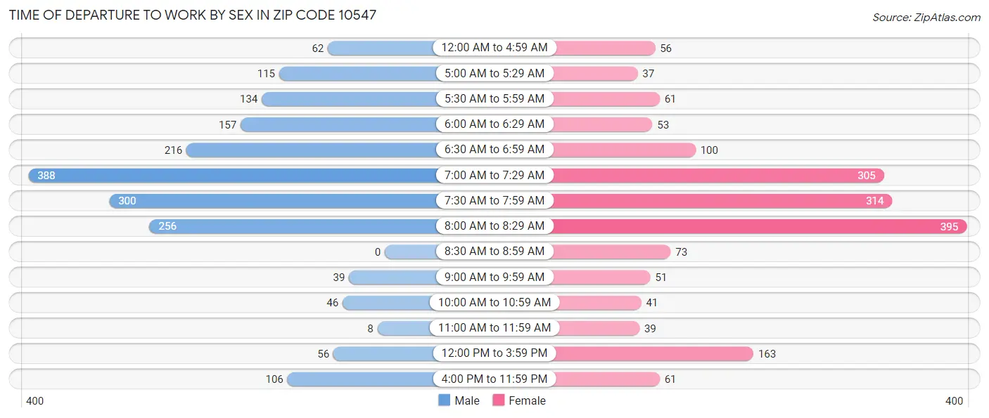 Time of Departure to Work by Sex in Zip Code 10547