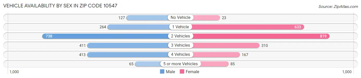 Vehicle Availability by Sex in Zip Code 10547