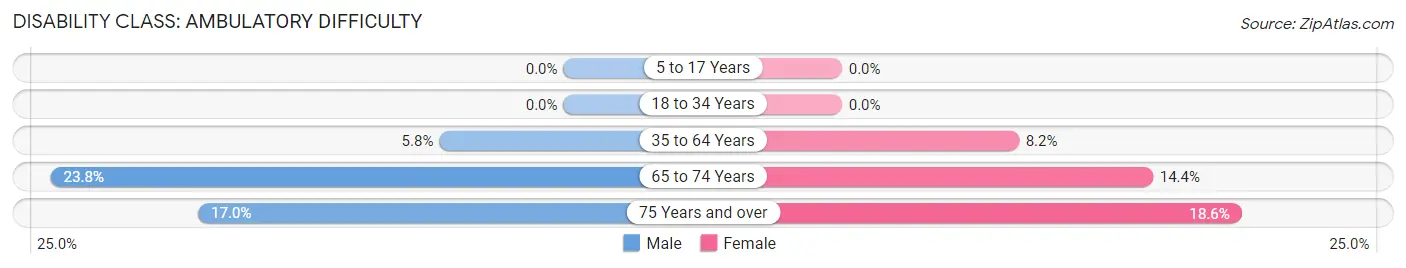 Disability in Zip Code 10548: <span>Ambulatory Difficulty</span>