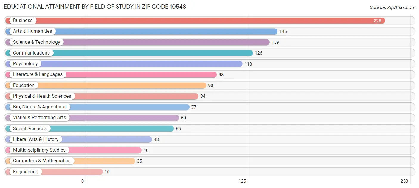 Educational Attainment by Field of Study in Zip Code 10548