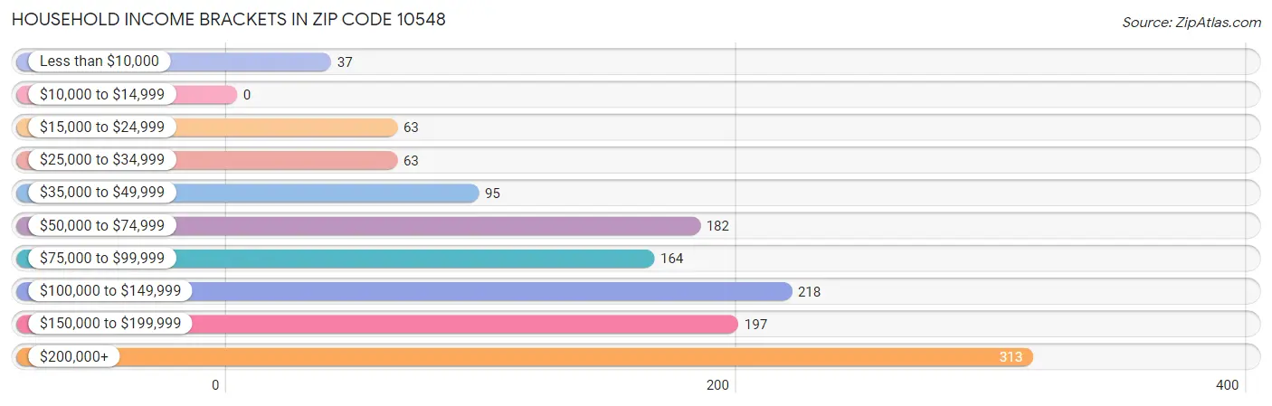 Household Income Brackets in Zip Code 10548