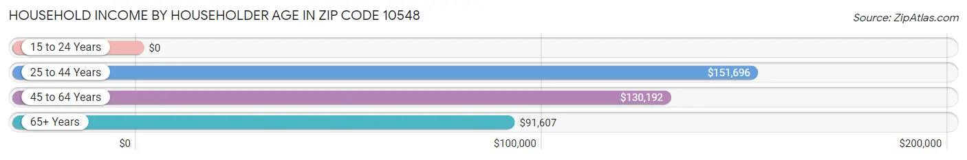 Household Income by Householder Age in Zip Code 10548