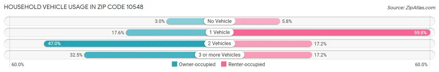 Household Vehicle Usage in Zip Code 10548