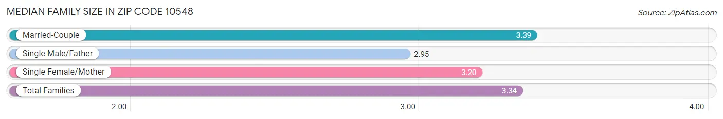 Median Family Size in Zip Code 10548