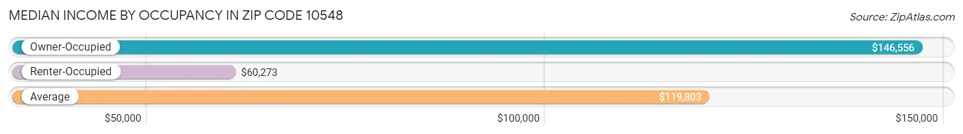 Median Income by Occupancy in Zip Code 10548