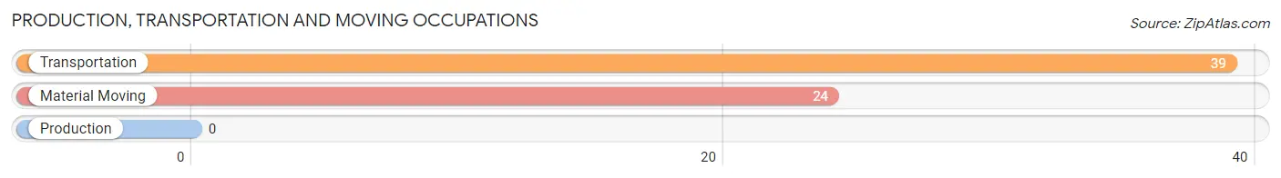 Production, Transportation and Moving Occupations in Zip Code 10548