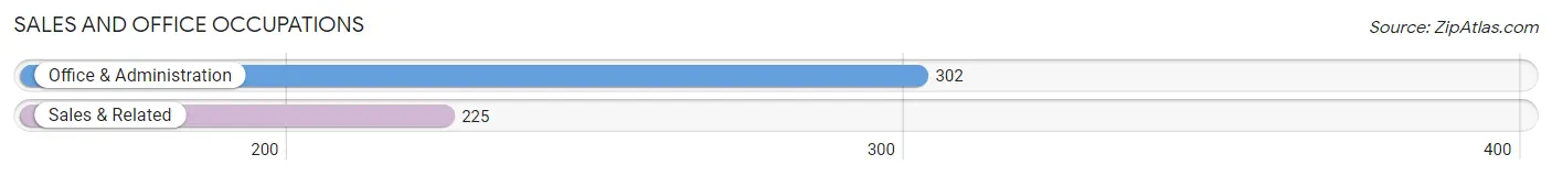 Sales and Office Occupations in Zip Code 10548