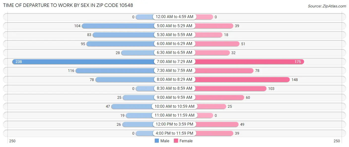 Time of Departure to Work by Sex in Zip Code 10548