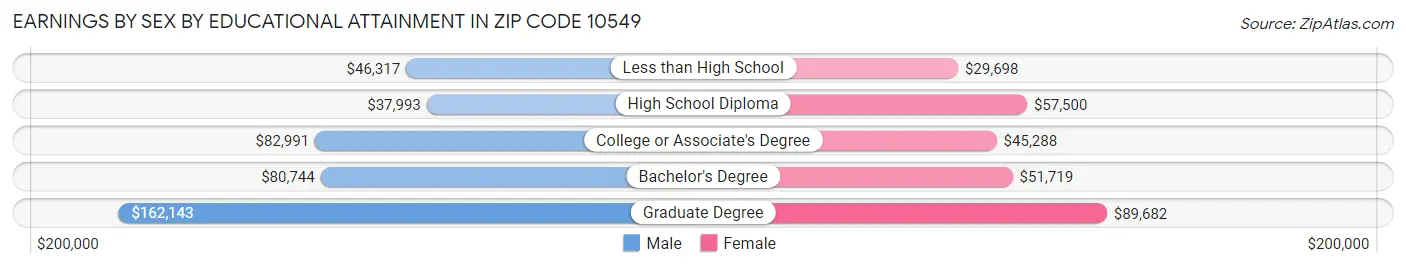 Earnings by Sex by Educational Attainment in Zip Code 10549