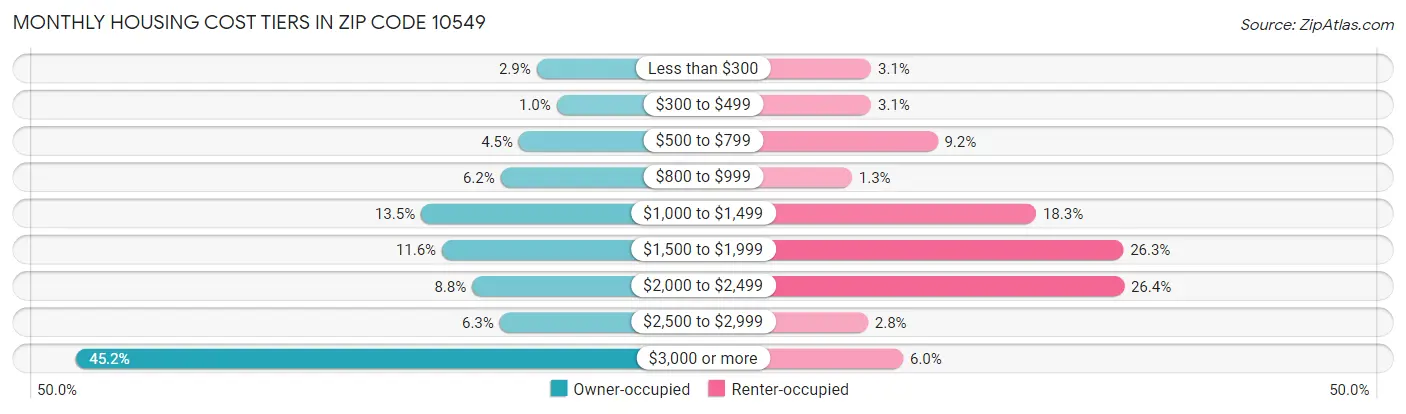 Monthly Housing Cost Tiers in Zip Code 10549