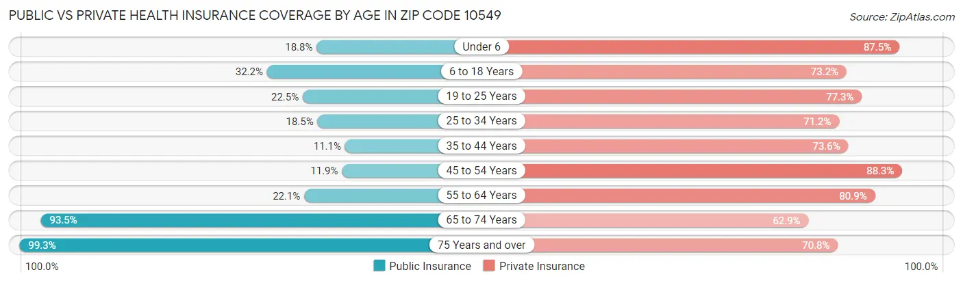 Public vs Private Health Insurance Coverage by Age in Zip Code 10549