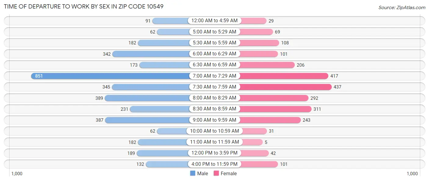 Time of Departure to Work by Sex in Zip Code 10549
