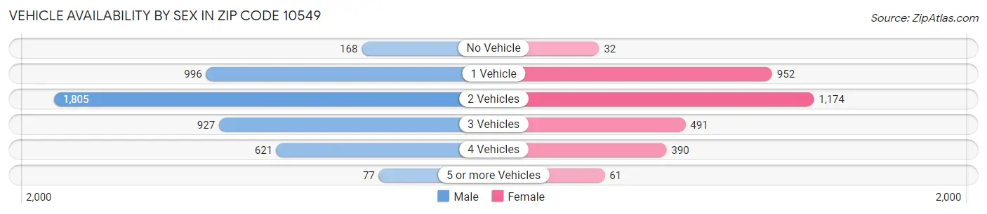 Vehicle Availability by Sex in Zip Code 10549