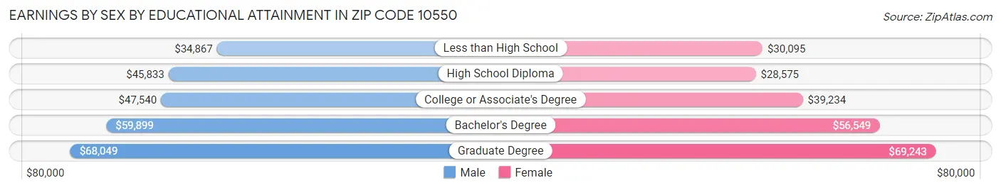 Earnings by Sex by Educational Attainment in Zip Code 10550