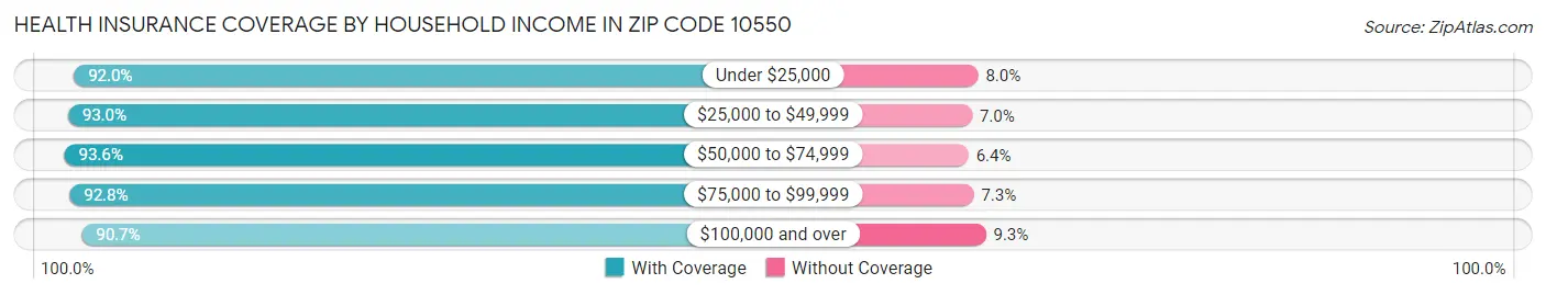 Health Insurance Coverage by Household Income in Zip Code 10550