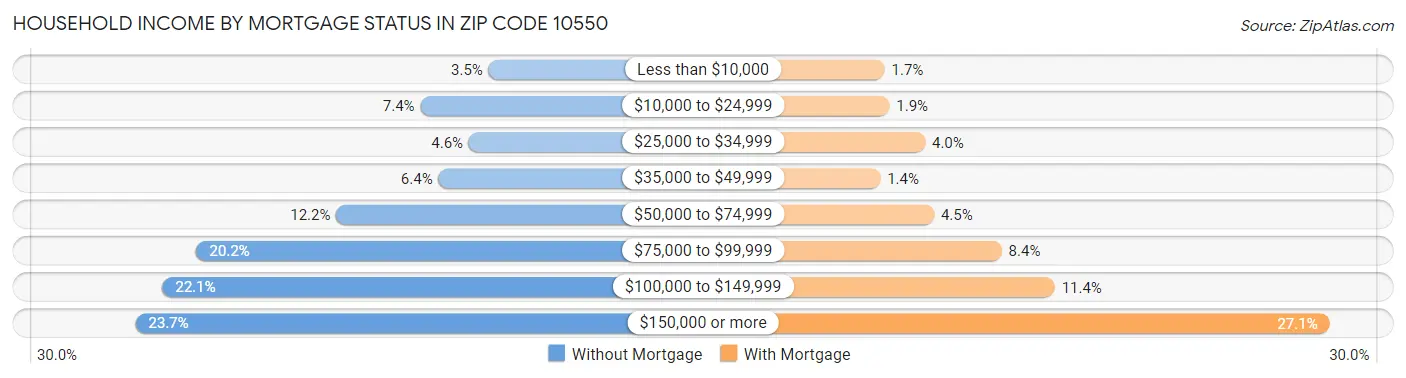 Household Income by Mortgage Status in Zip Code 10550