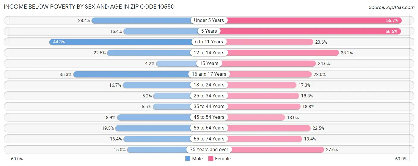 Income Below Poverty by Sex and Age in Zip Code 10550