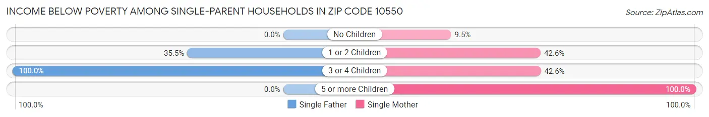 Income Below Poverty Among Single-Parent Households in Zip Code 10550