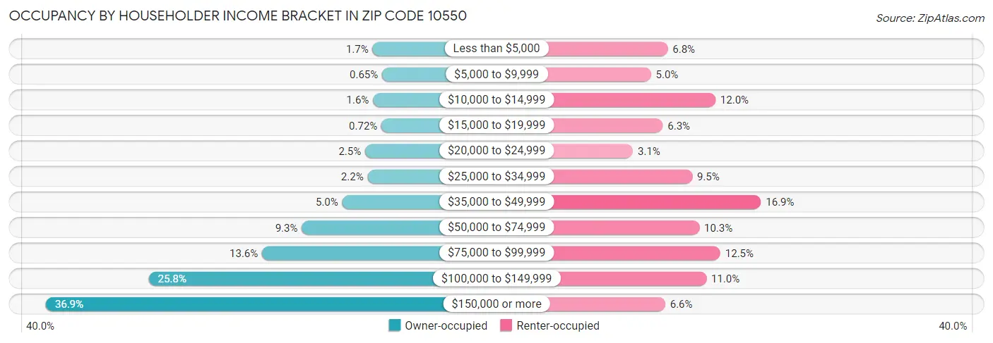 Occupancy by Householder Income Bracket in Zip Code 10550