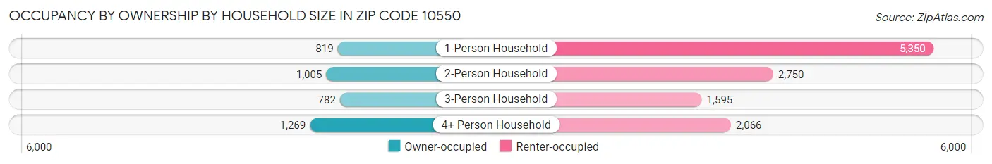 Occupancy by Ownership by Household Size in Zip Code 10550