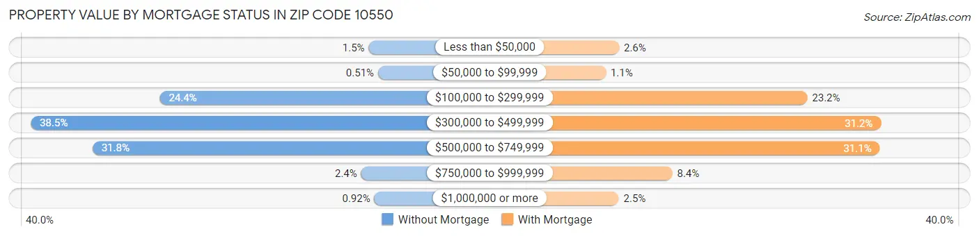 Property Value by Mortgage Status in Zip Code 10550